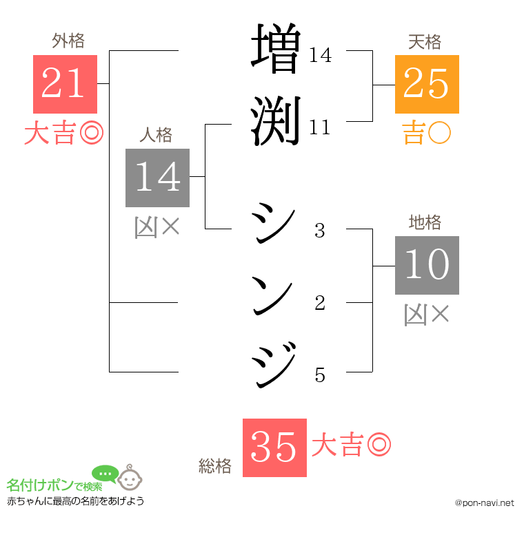増渕 シンジさんの姓名判断結果
