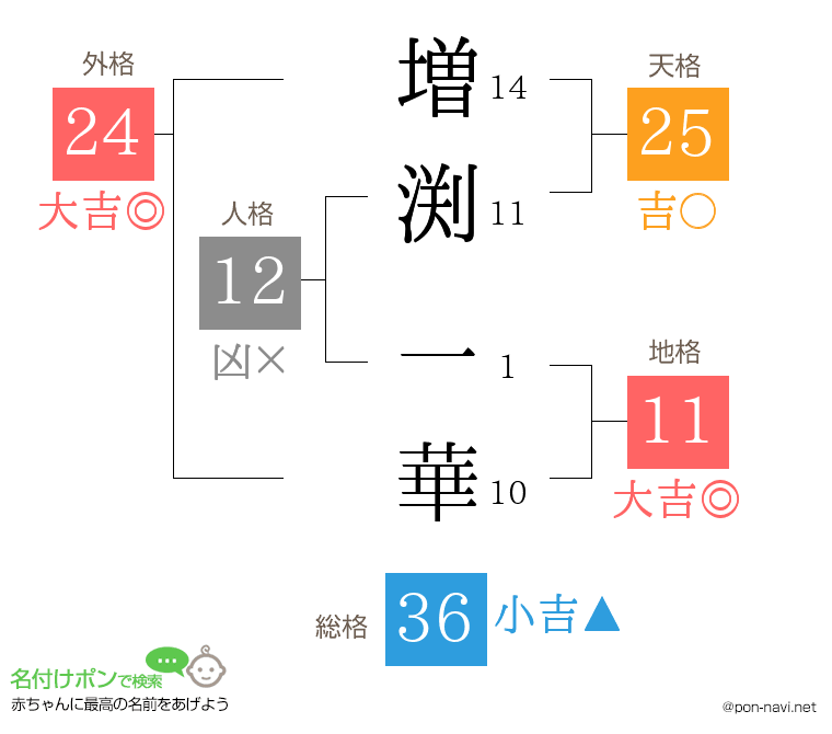 増渕 一華さんの姓名判断結果