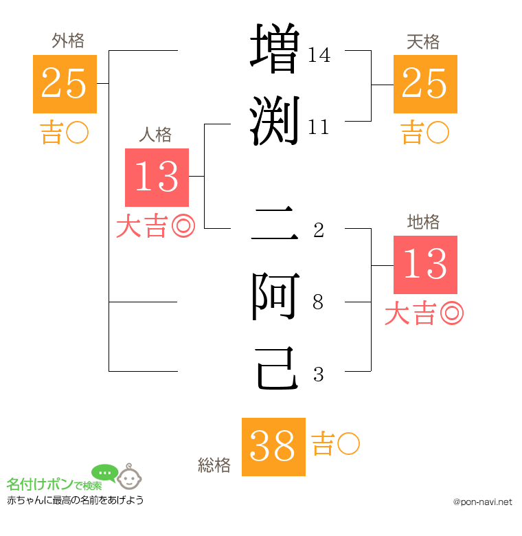 増渕 二阿己さんの姓名判断結果