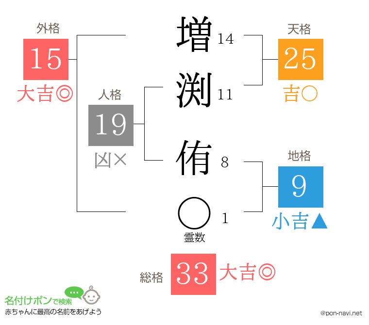 増渕 侑さんの姓名判断結果