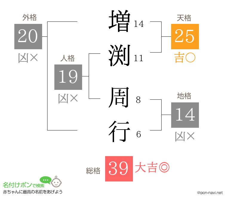増渕 周行さんの姓名判断結果