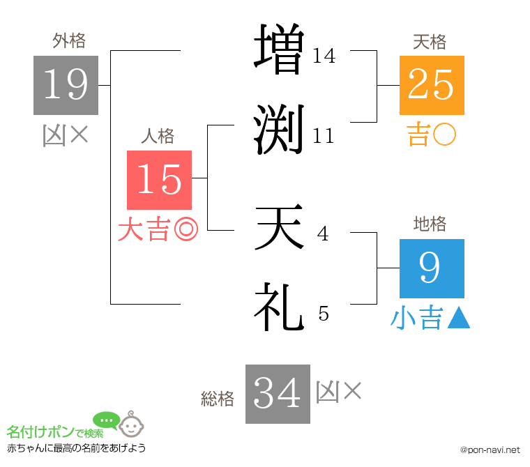 増渕 天礼さんの姓名判断結果