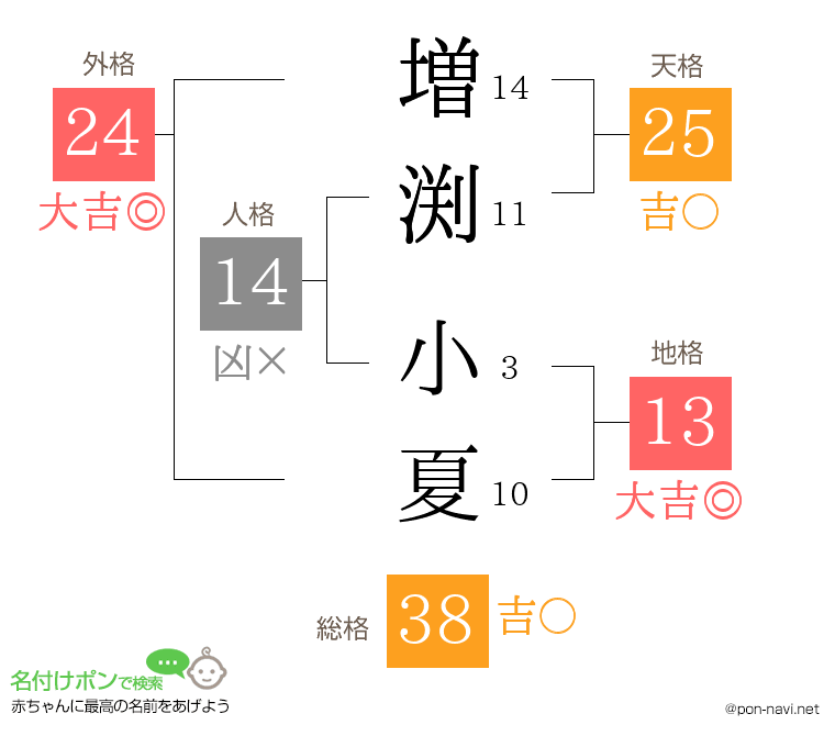 増渕 小夏さんの姓名判断結果