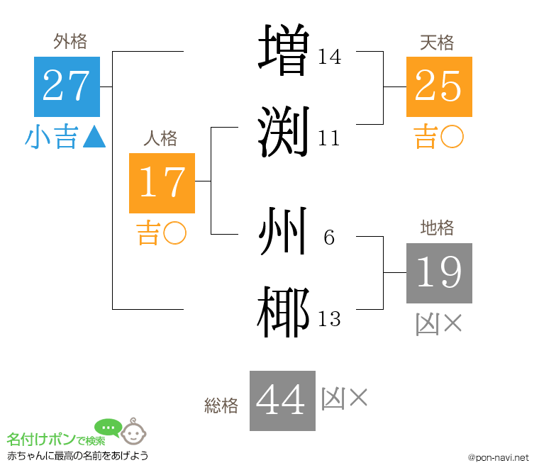 増渕 州椰さんの姓名判断結果