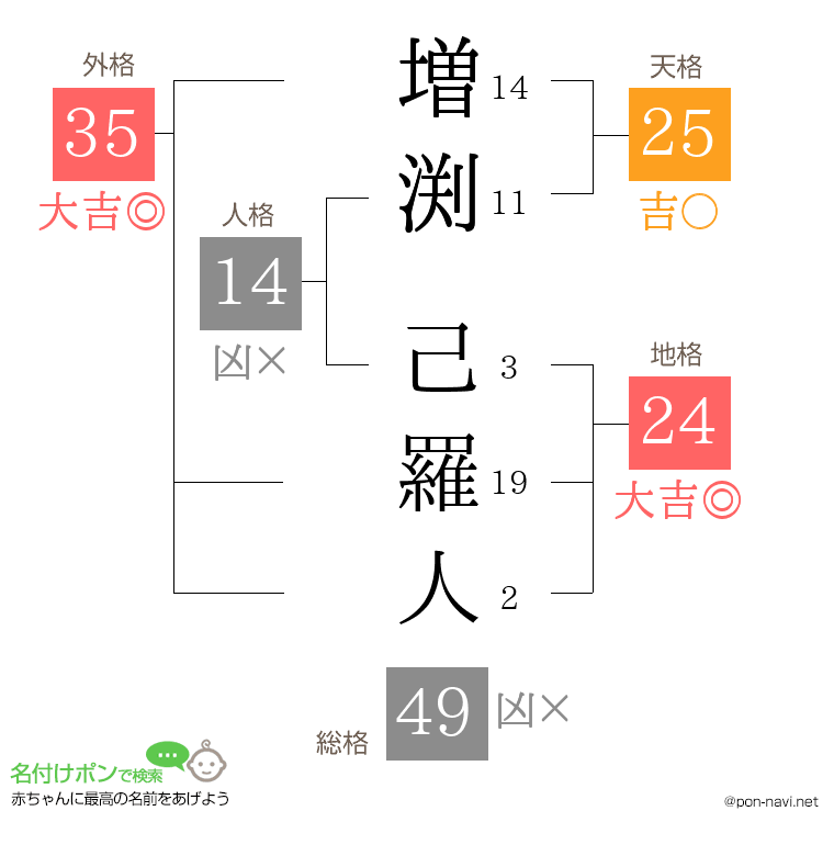 増渕 己羅人さんの姓名判断結果