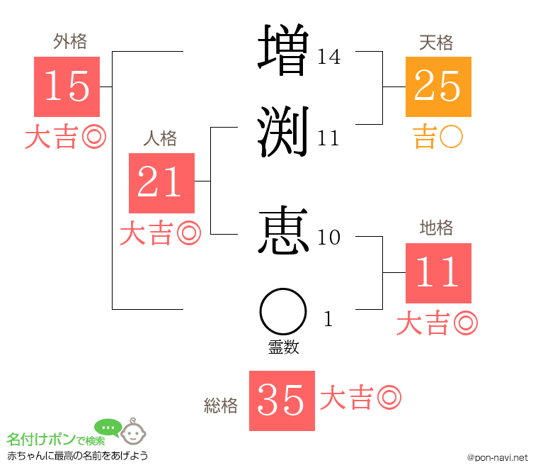 増渕 恵さんの姓名判断結果