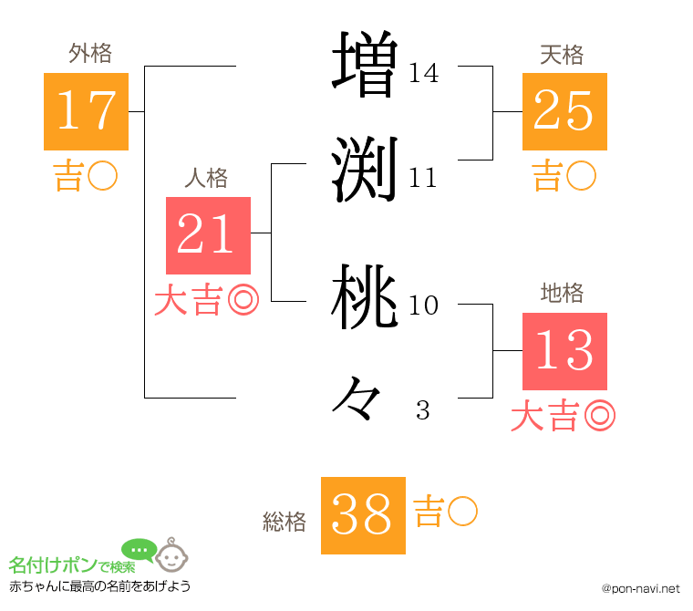 増渕 桃々さんの姓名判断結果