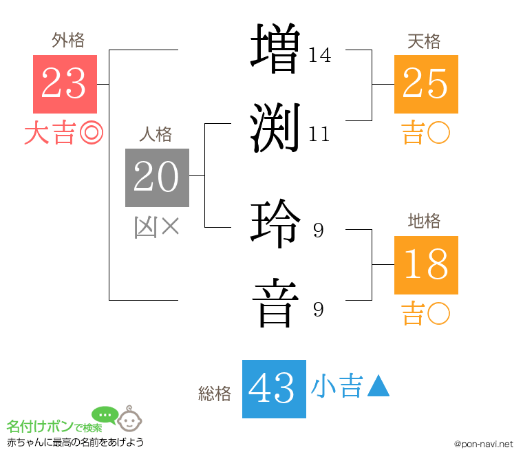 増渕 玲音さんの姓名判断結果