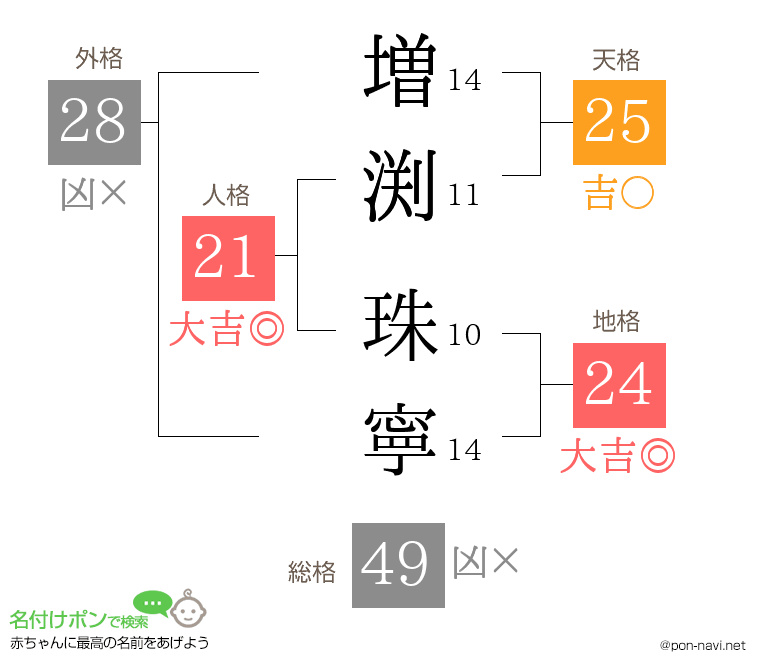 増渕 珠寧さんの姓名判断結果