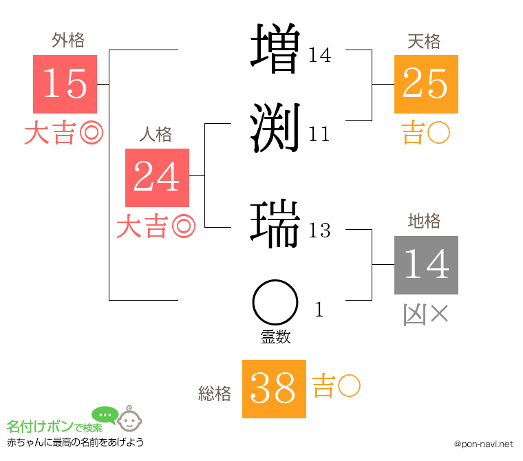 増渕 瑞さんの姓名判断結果