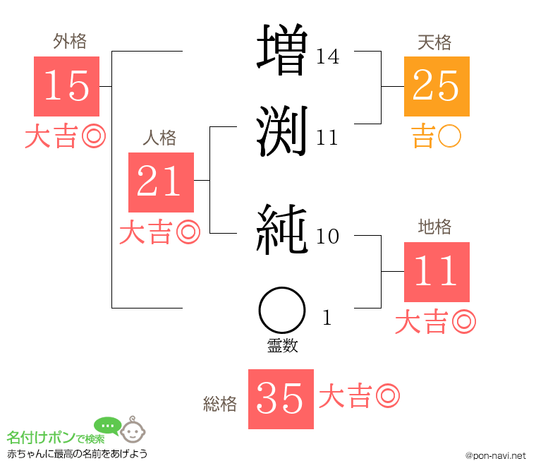 増渕 純さんの姓名判断結果