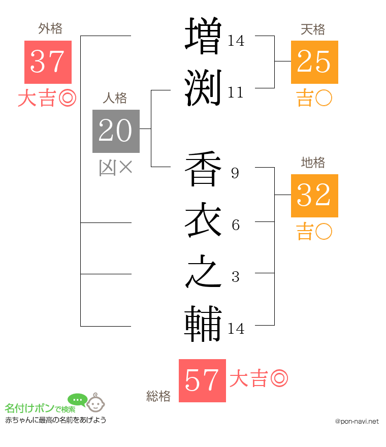 増渕 香衣之輔さんの姓名判断結果