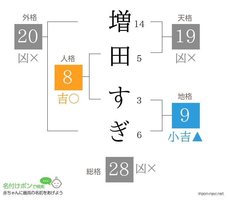 増田 すぎさんの姓名判断結果