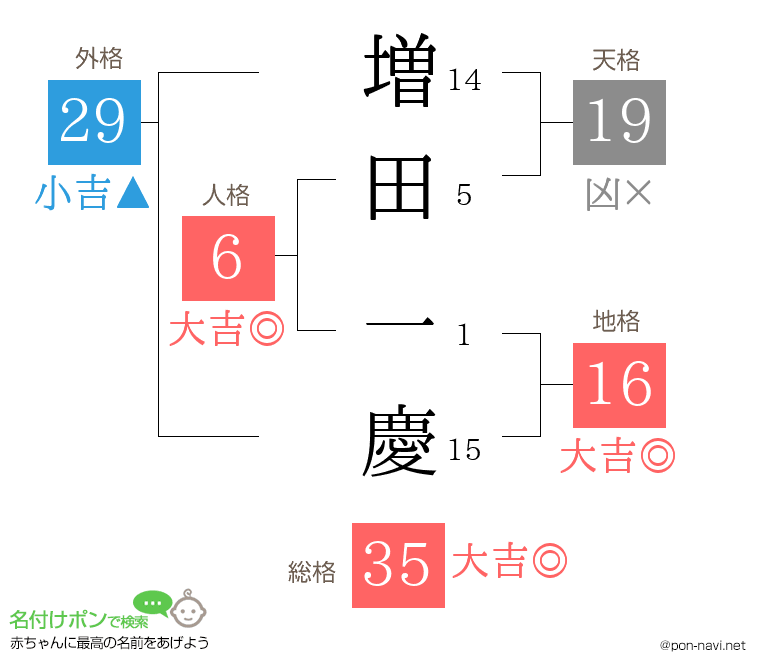増田 一慶さんの姓名判断結果