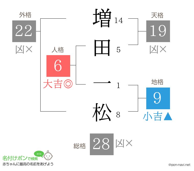 増田 一松さんの姓名判断結果