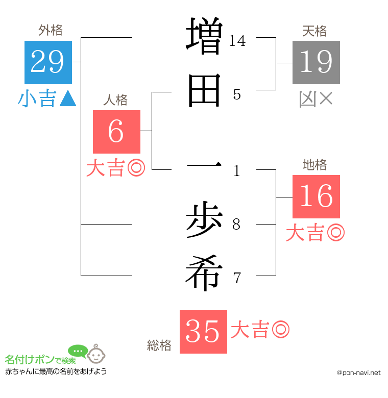 増田 一歩希さんの姓名判断結果