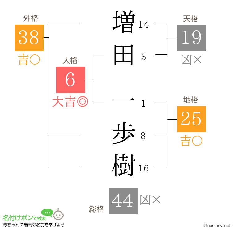 増田 一歩樹さんの姓名判断結果