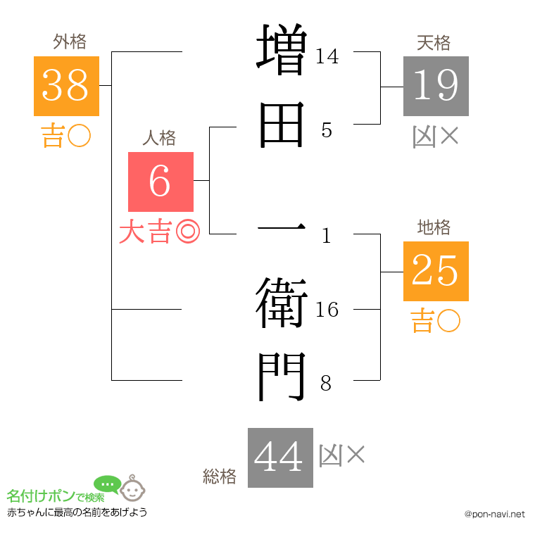 増田 一衛門さんの姓名判断結果