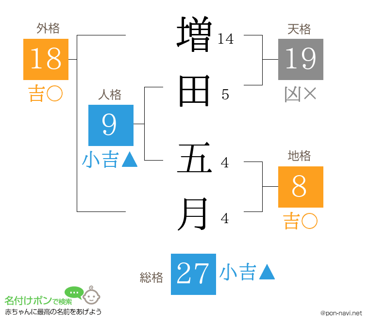 増田 五月さんの姓名判断結果