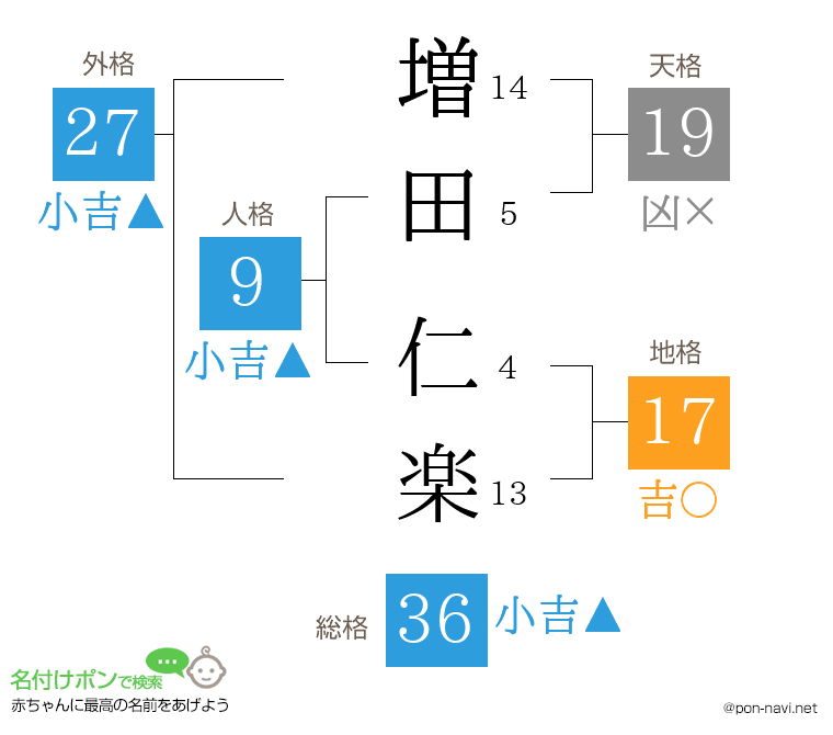 増田 仁楽さんの姓名判断結果