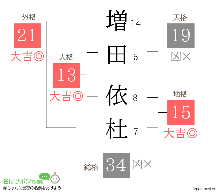 増田 依杜さんの姓名判断結果