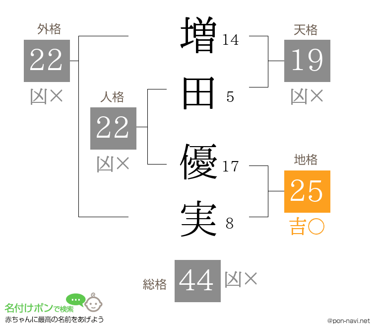 増田 優実さんの姓名判断結果