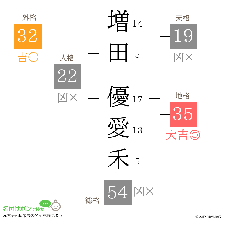 増田 優愛禾さんの姓名判断結果