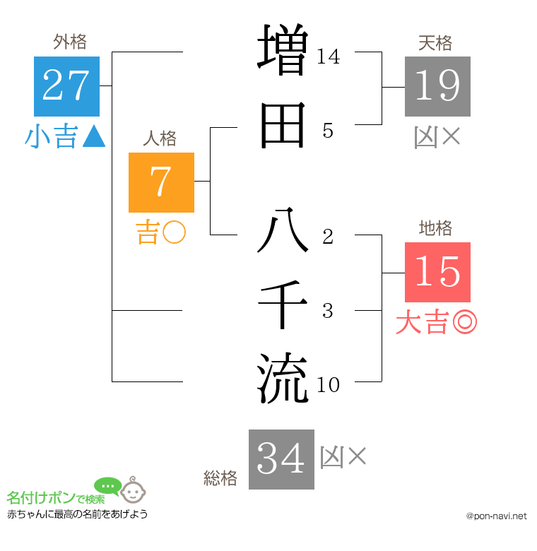 増田 八千流さんの姓名判断結果