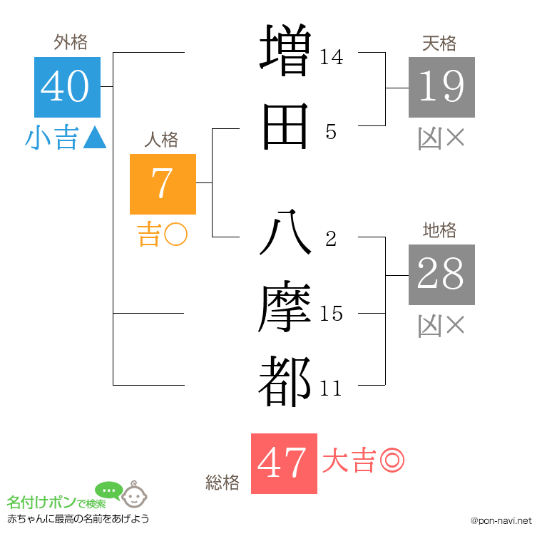 増田 八摩都さんの姓名判断結果