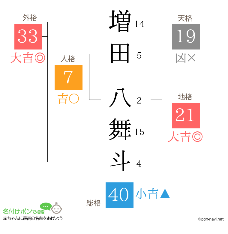 増田 八舞斗さんの姓名判断結果