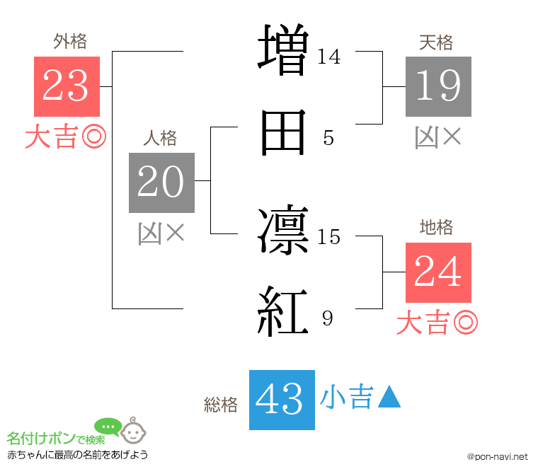 増田 凛紅さんの姓名判断結果