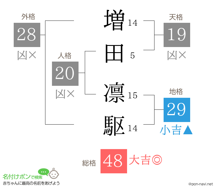 増田 凛駆さんの姓名判断結果