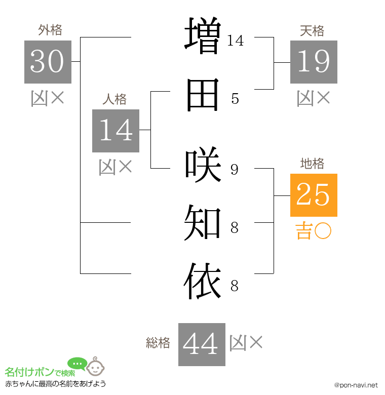 増田 咲知依さんの姓名判断結果