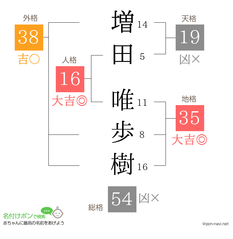 増田 唯歩樹さんの姓名判断結果