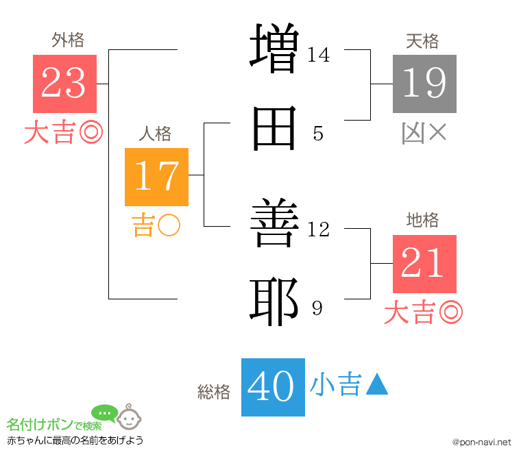 増田 善耶さんの姓名判断結果