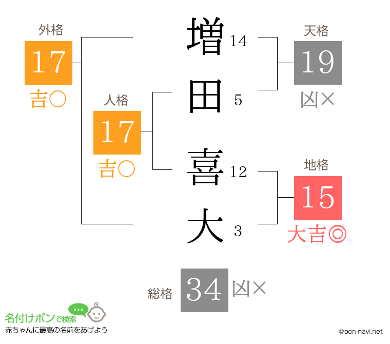 増田 喜大さんの姓名判断結果