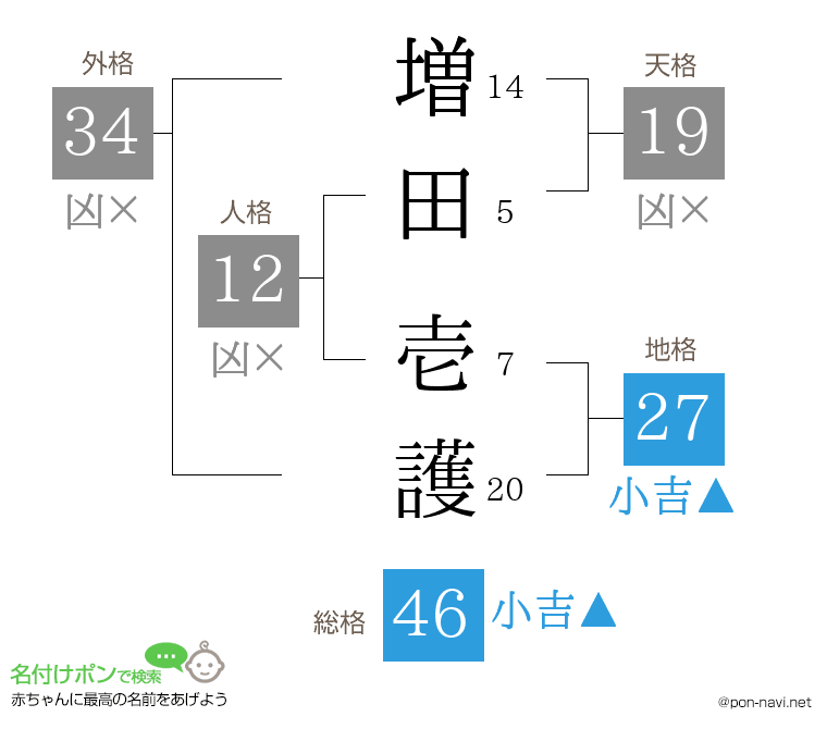 増田 壱護さんの姓名判断結果