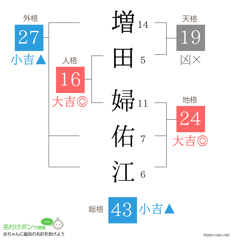増田 婦佑江さんの姓名判断結果
