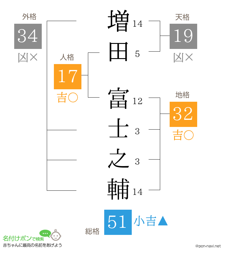 増田 富士之輔さんの姓名判断結果