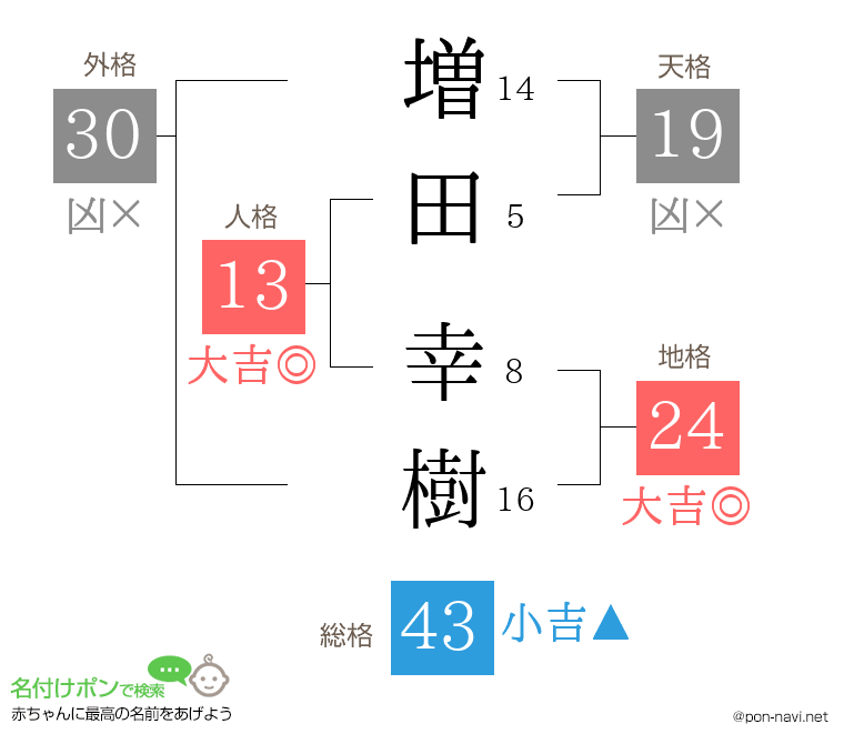 増田 幸樹さんの姓名判断結果