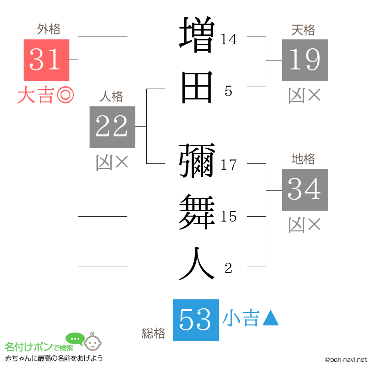増田 彌舞人さんの姓名判断結果
