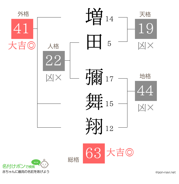 増田 彌舞翔さんの姓名判断結果