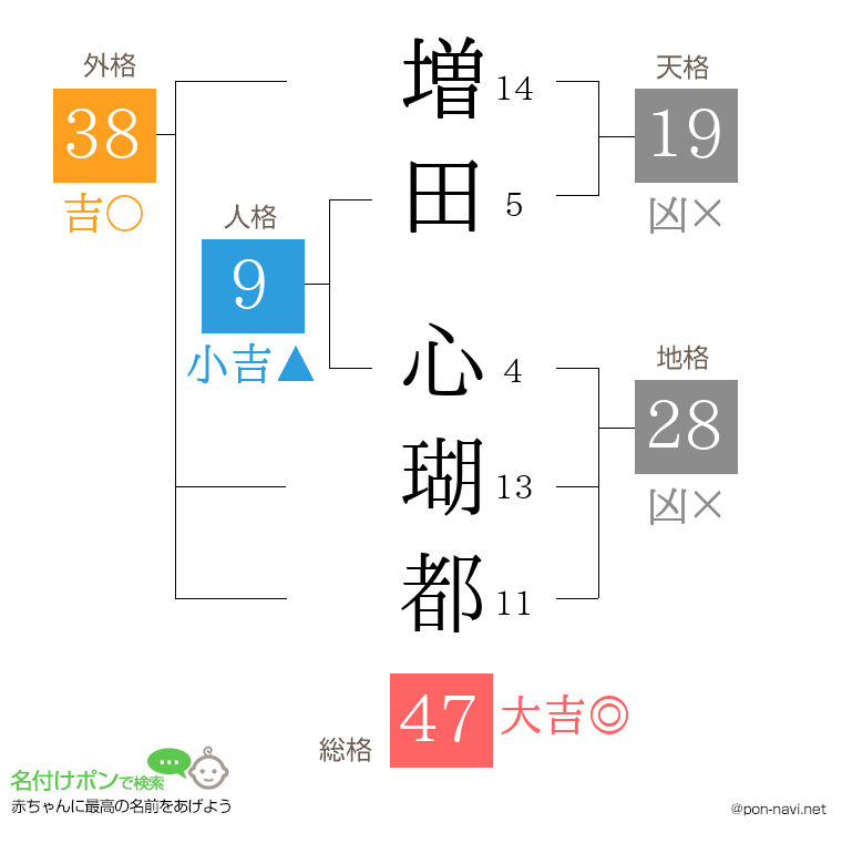 増田 心瑚都さんの姓名判断結果