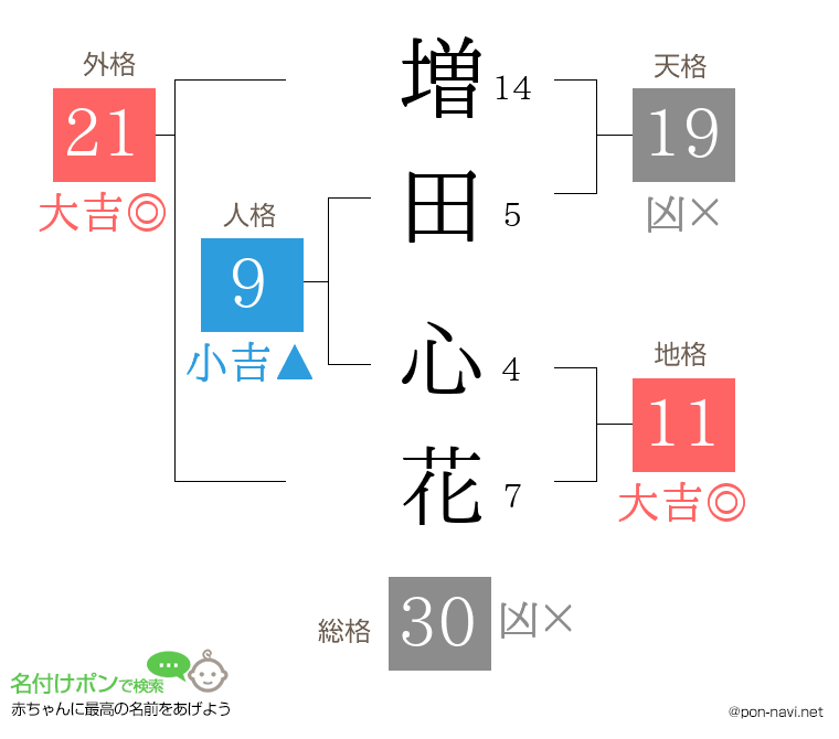 増田 心花さんの姓名判断結果