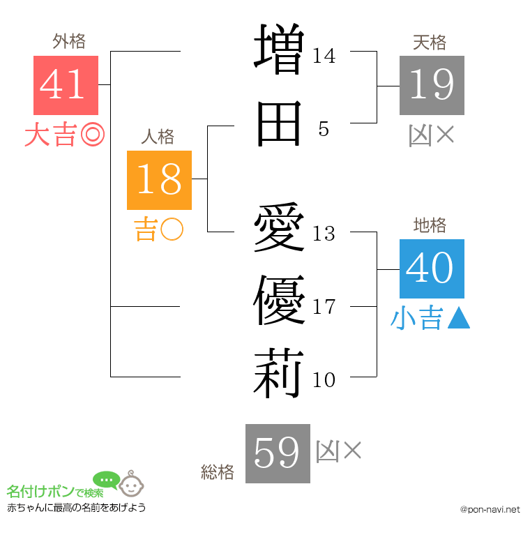 増田 愛優莉さんの姓名判断結果