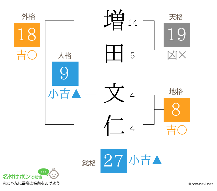 増田 文仁さんの姓名判断結果