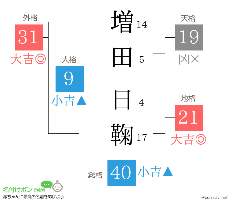 増田 日鞠さんの姓名判断結果