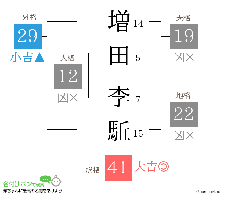 増田 李駈さんの姓名判断結果