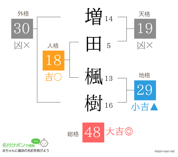 増田 楓樹さんの姓名判断結果