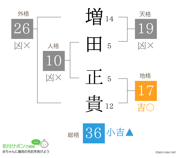 増田 正貴さんの姓名判断結果